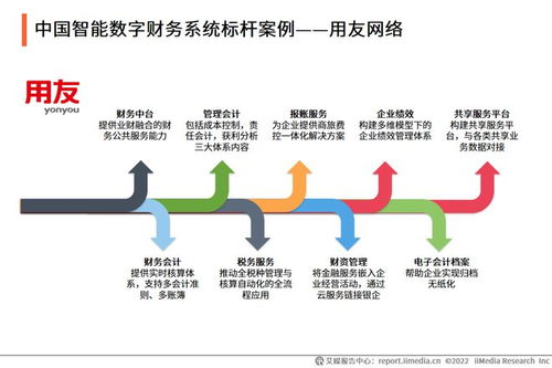 《2022年中国数字云财务行业发展研究报告》 数字化转型浪潮下的财务咨询新生态